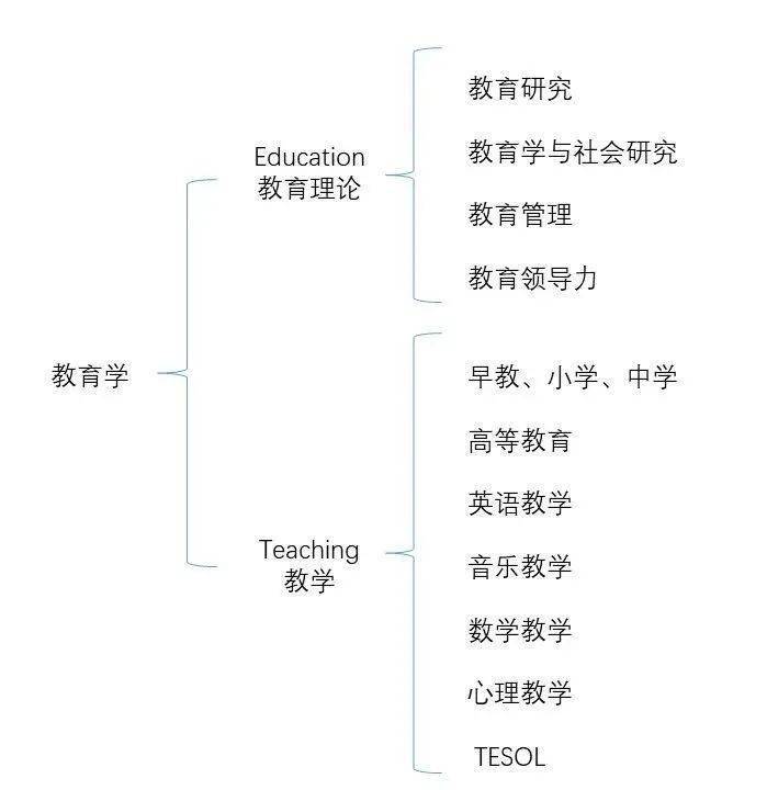 5分钟带你了解 英国热门教育学专业与g5院校申请规划