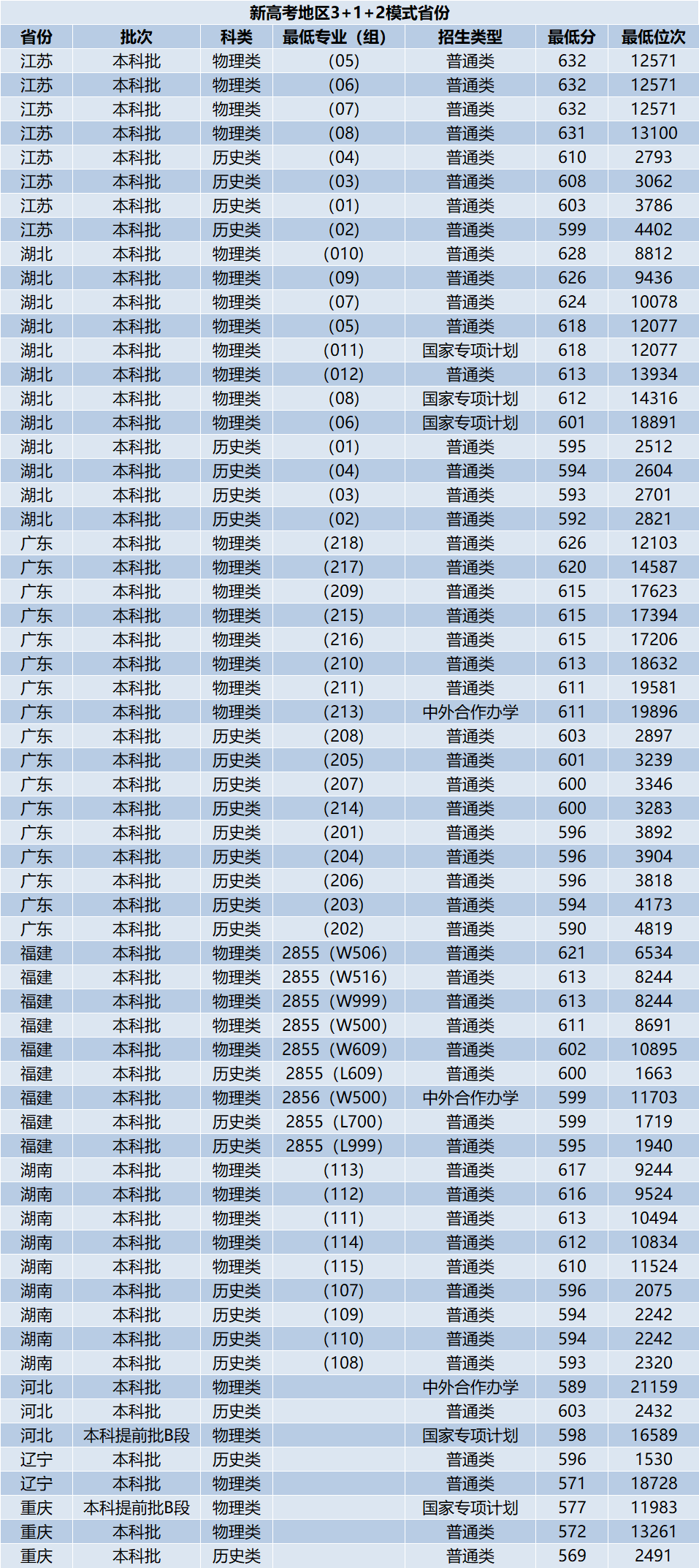 全国985大学分数线汇总!