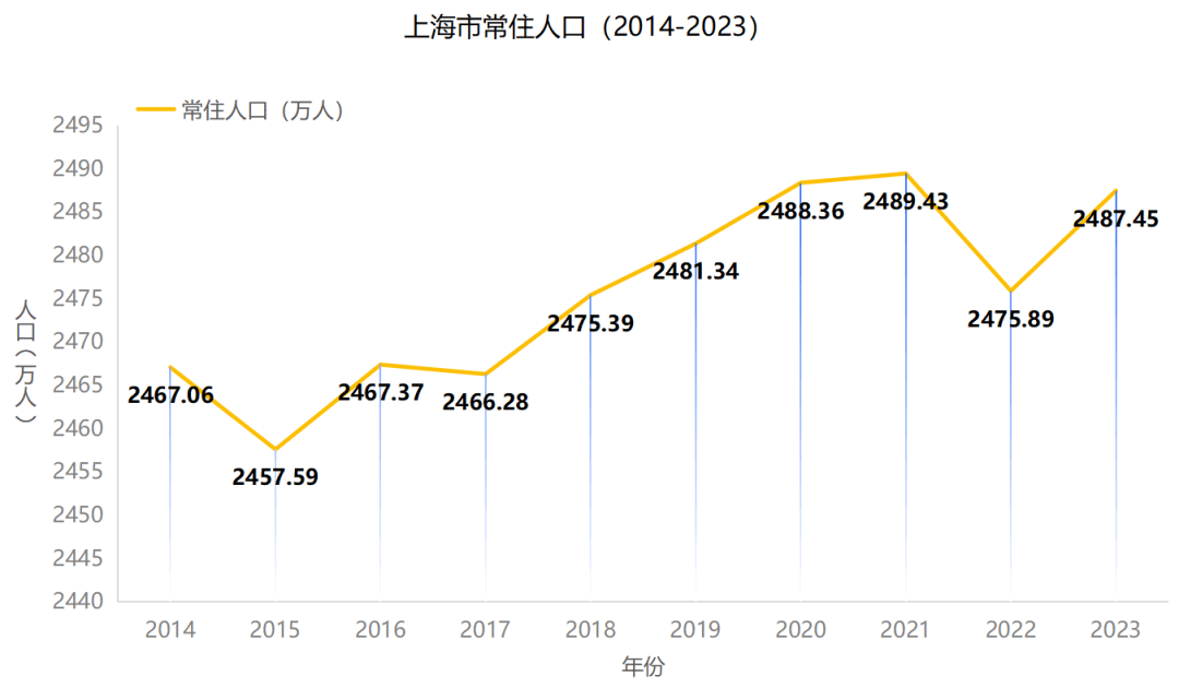 2024年上海市人口有多少_上海人口新变化_人才_城市_服务