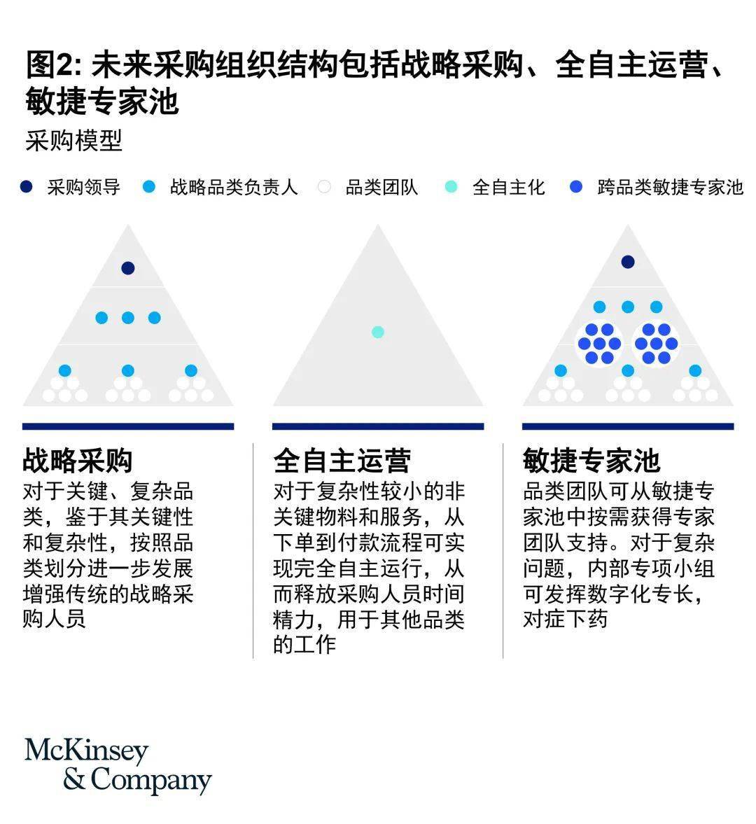 采购2030展望构建未来采购生态驾驭三大关键挑战