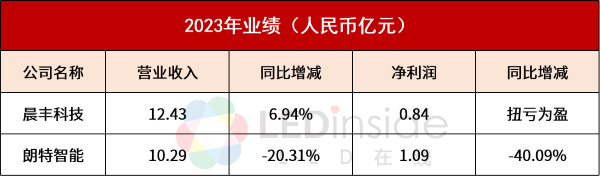 晨丰科技、朗特智能发布2023年业绩报告