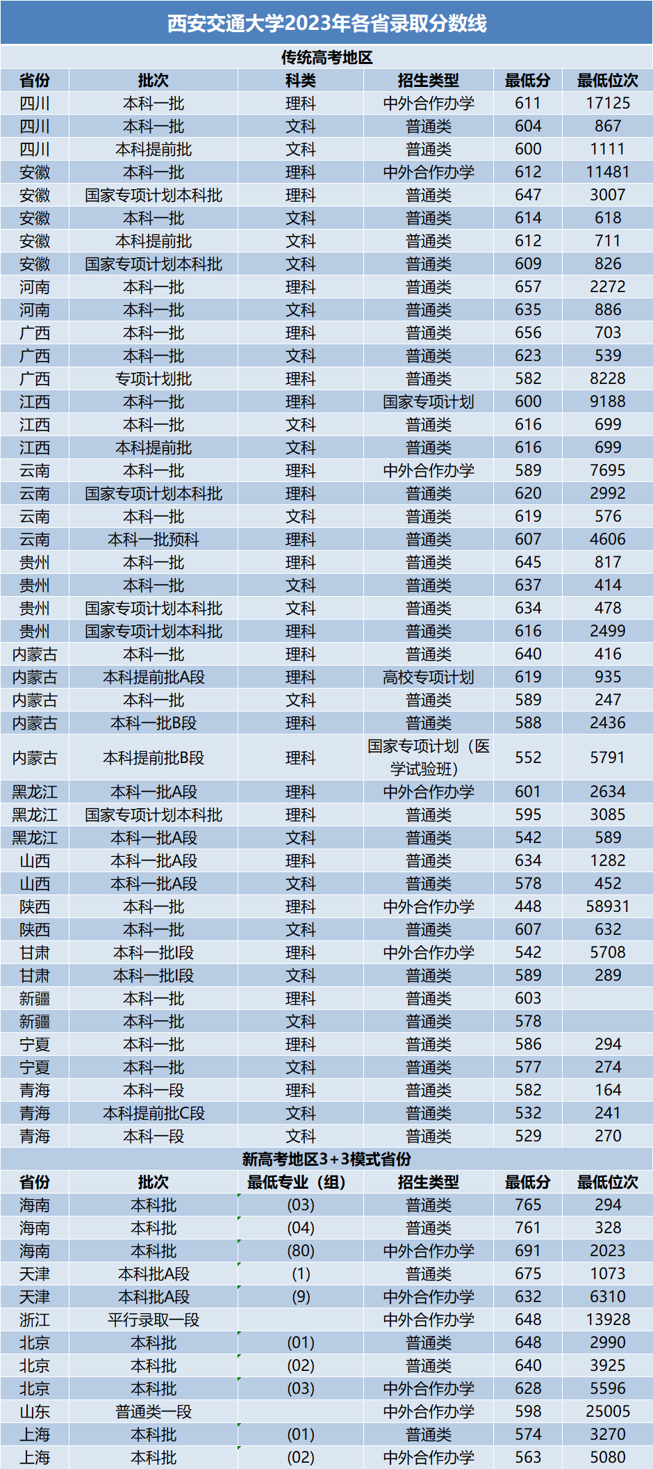 全国985大学分数线汇总!