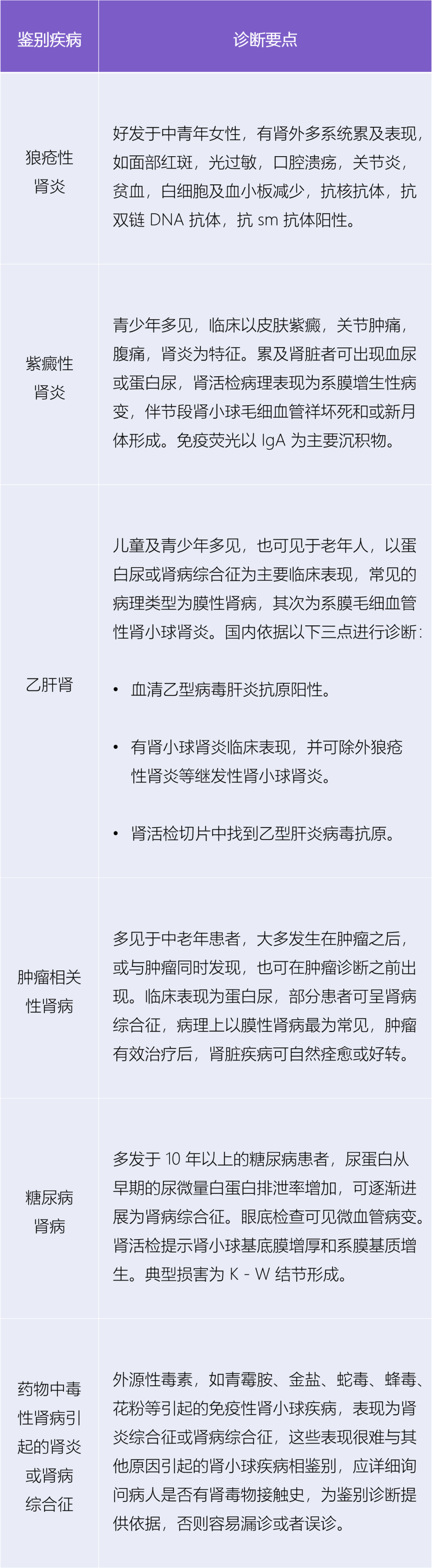 医生必备肾内科常见疾病的鉴别诊断要点都给你整理好了