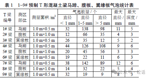 较大的部位是梁体底部至倒角位置,腹板和翼缘板气泡分部相对马蹄位置
