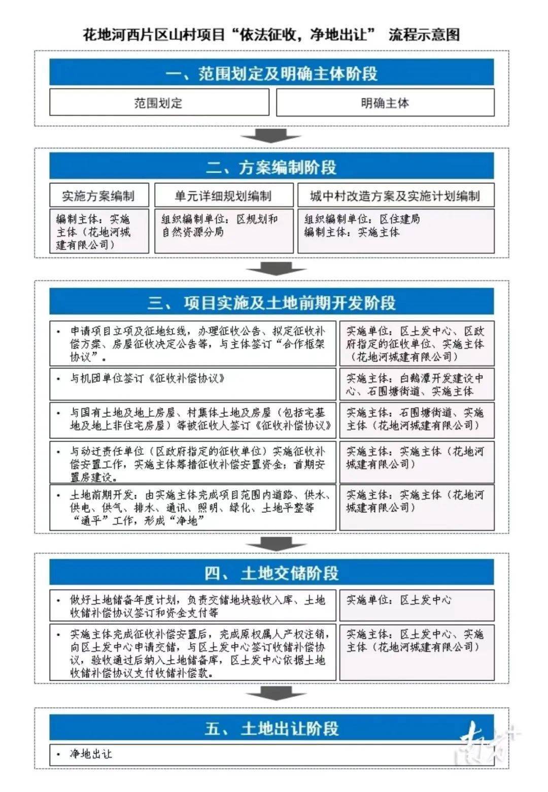 花地河西片区山村改造项目启动