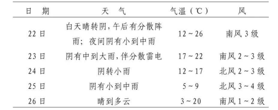 降水降温登场随州天气又将反转