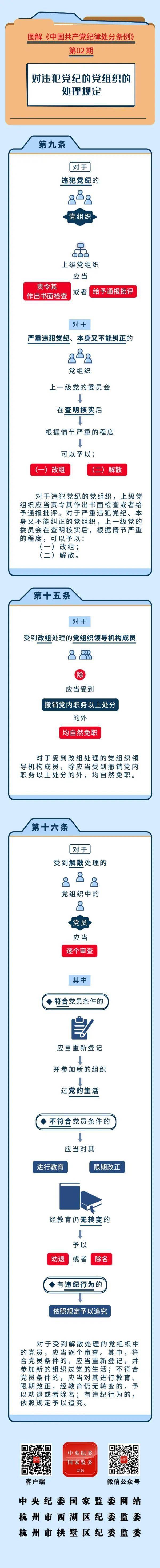 图解纪律处分条例丨对违犯党纪的党组织的处理规定