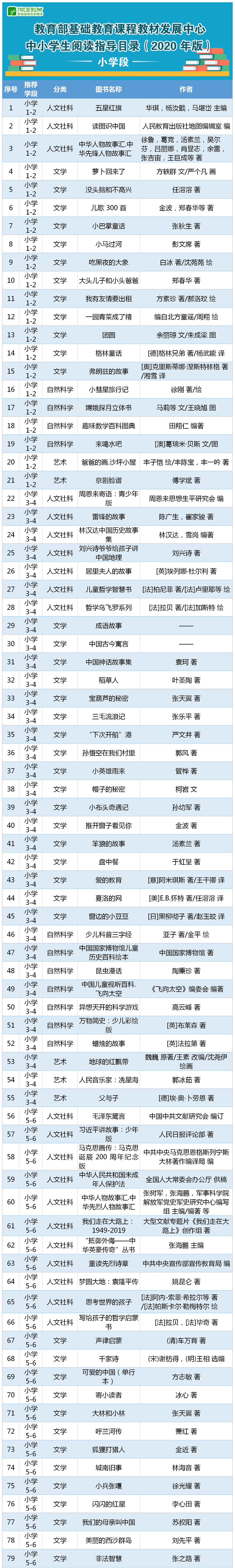 李希贵、窦桂梅等12位名校长名师推荐的“私家书单”，春天一起读书吧！