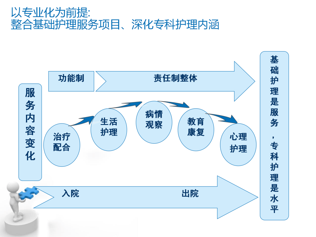 【ppt】优质护理总结:深化优质护理服务,推进精细化管理