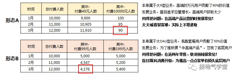 10张图详解用户分层怎么做