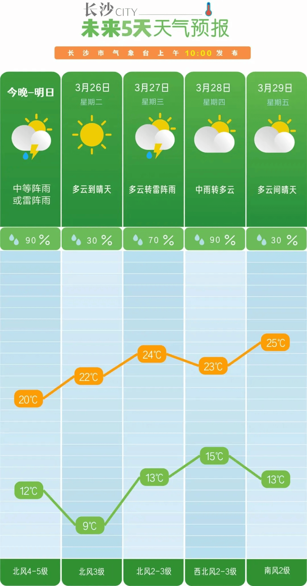 长沙人9级大风长沙连发4条雷雨大风黄色预警
