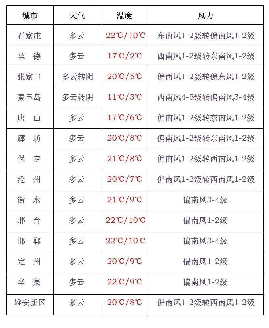 晨报2024-03-260630>发布于:>山西省> - 今日我省主要城市天气预报