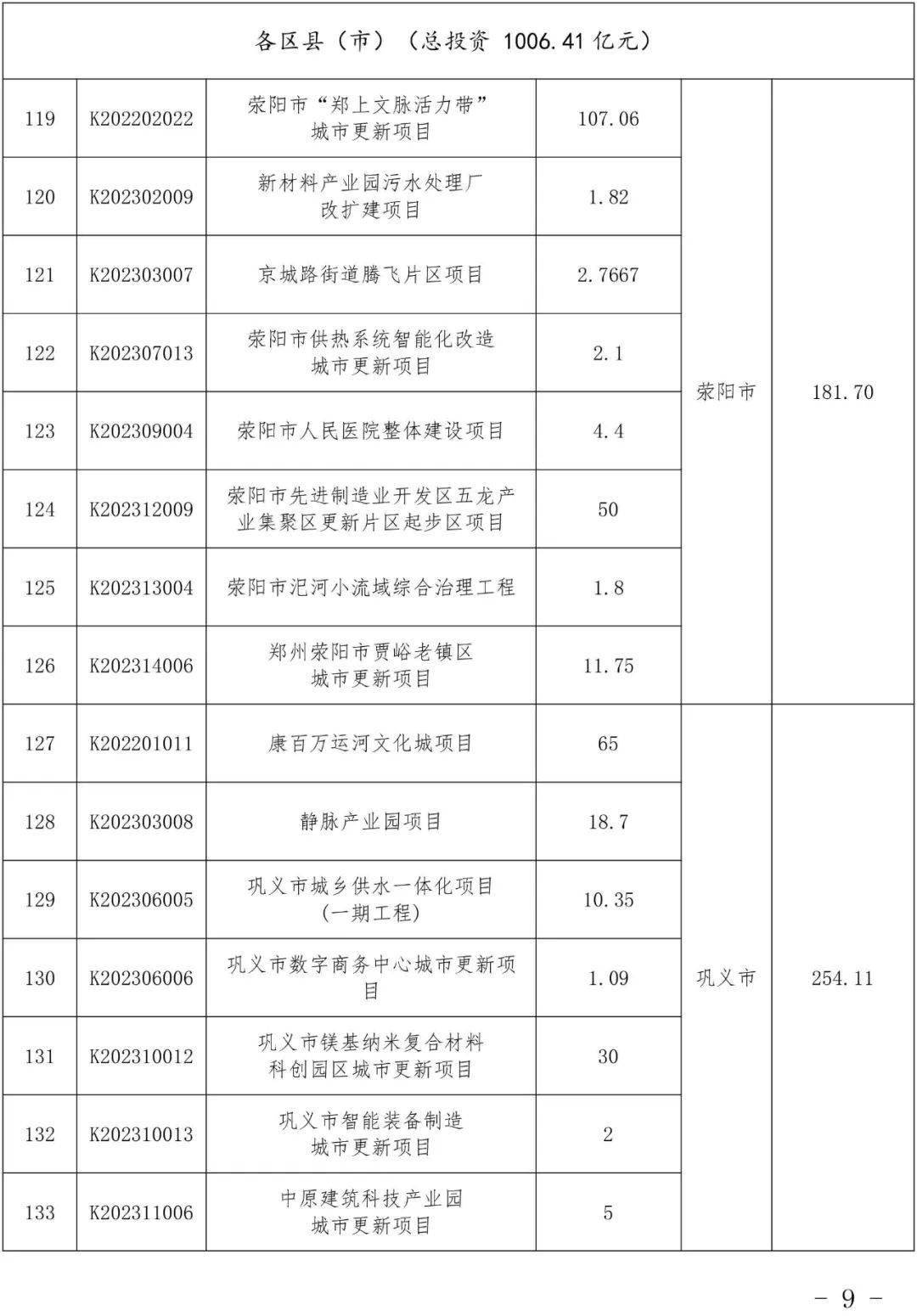 郑州市城市更新项目库同时,中原区欧丽文创园项目因项目业态调整,实施
