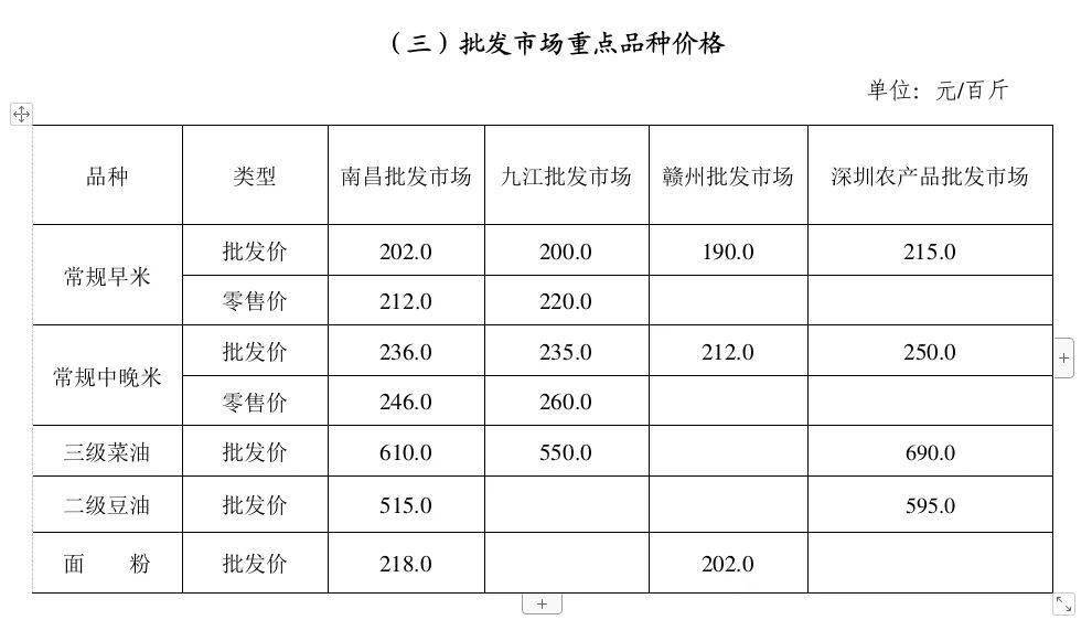粮油市场价格监测信息2024年3月11日2024年3月21日