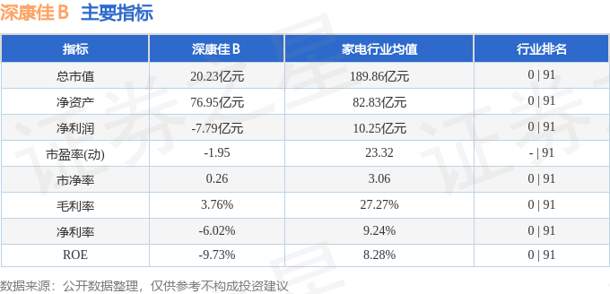 股票行情快报深康佳b2000163月26日游资资金净买入274万元