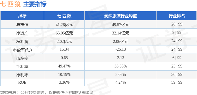 股票行情快报七匹狼0020293月26日主力资金净买入9308万元
