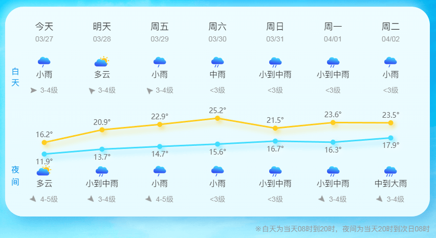 根据温州市气象台3月27日发布的天气预报:今天阴转多云,夜里转阴有