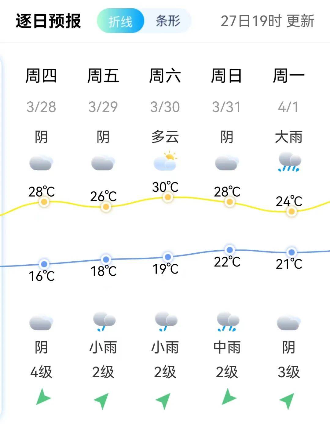 中雨大雨泉州将开启雨雨雨模式