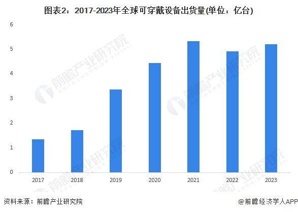 2023 年全球可穿戴设备行业出货量约为 52 亿台MG电子2024 年全球可穿