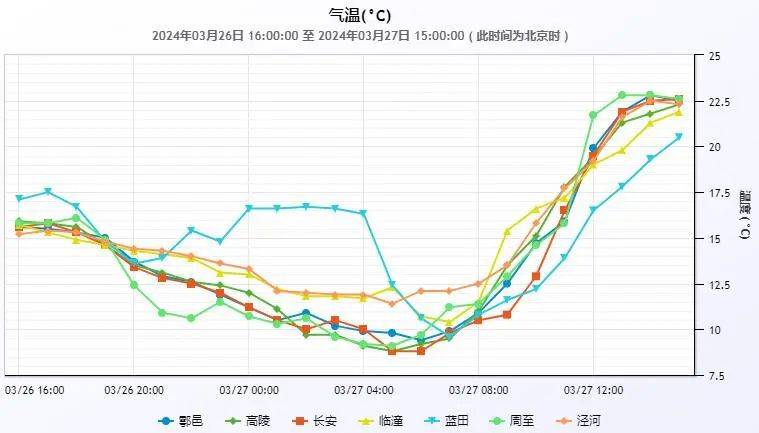 气温回升中 浮尘来串门_生活_西安市气象台_大好