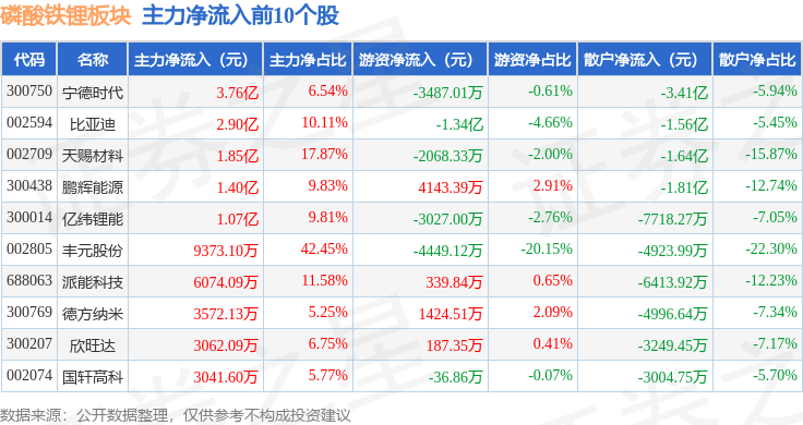 磷酸铁锂板块3月26日涨3%,鹏辉能源领涨,主力资金净流入12.