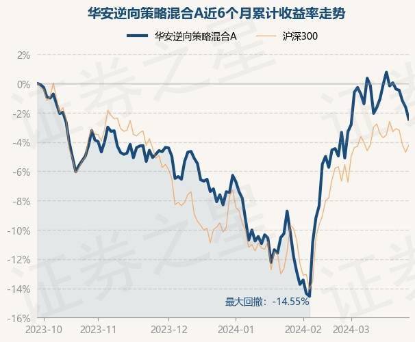 3月27日基金净值:华安逆向策略混合a最新净值5.181,跌0.