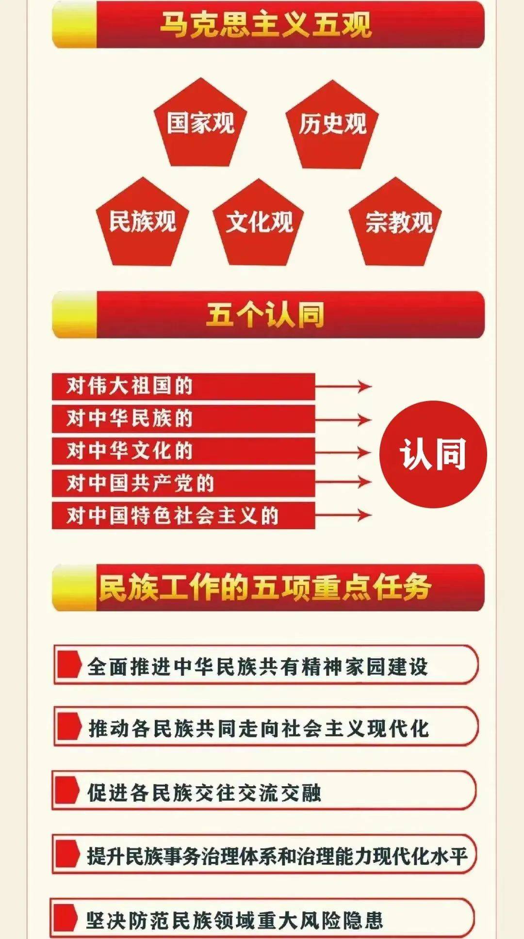一起来学习→铸牢中华民族共同体意识相关知识