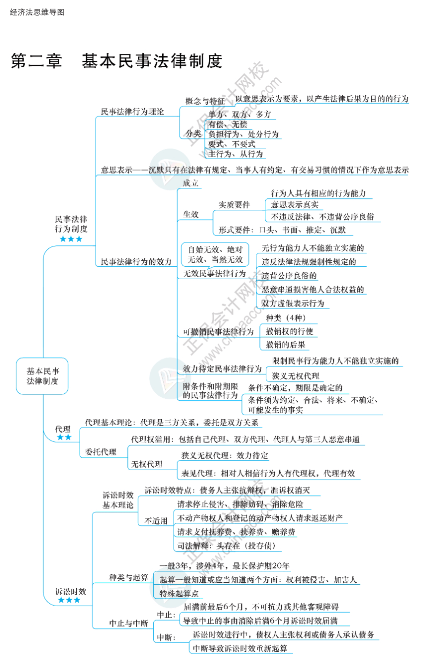 财管23页思维导图由于篇幅原因,完整版23页《财管》思维导图请扫码