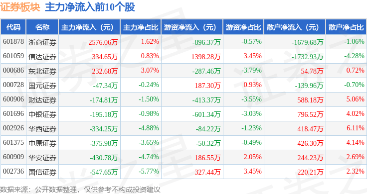 证券板块3月27日跌1.91%,国盛金控领跌,主力资金净流出18.