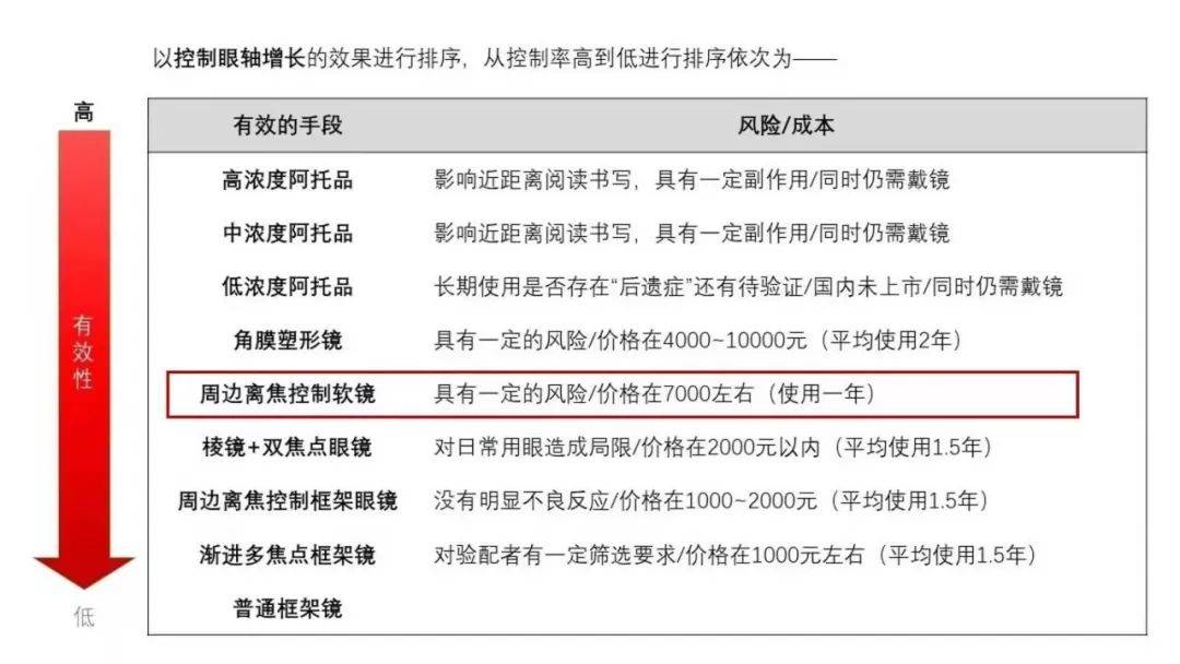 近视防控大揭秘视觉训练角膜塑形镜降度镜按摩针灸阿托品这些有用吗