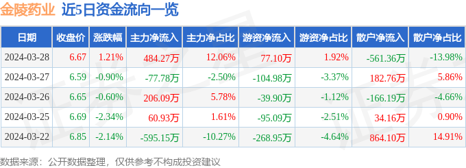 股票行情快报金陵药业0009193月28日主力资金净买入48427万元