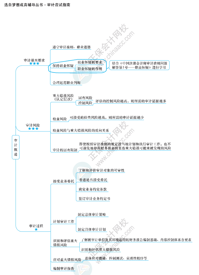税法40页思维导图由于篇幅原因,完整版40页《税法》思维导图请扫码