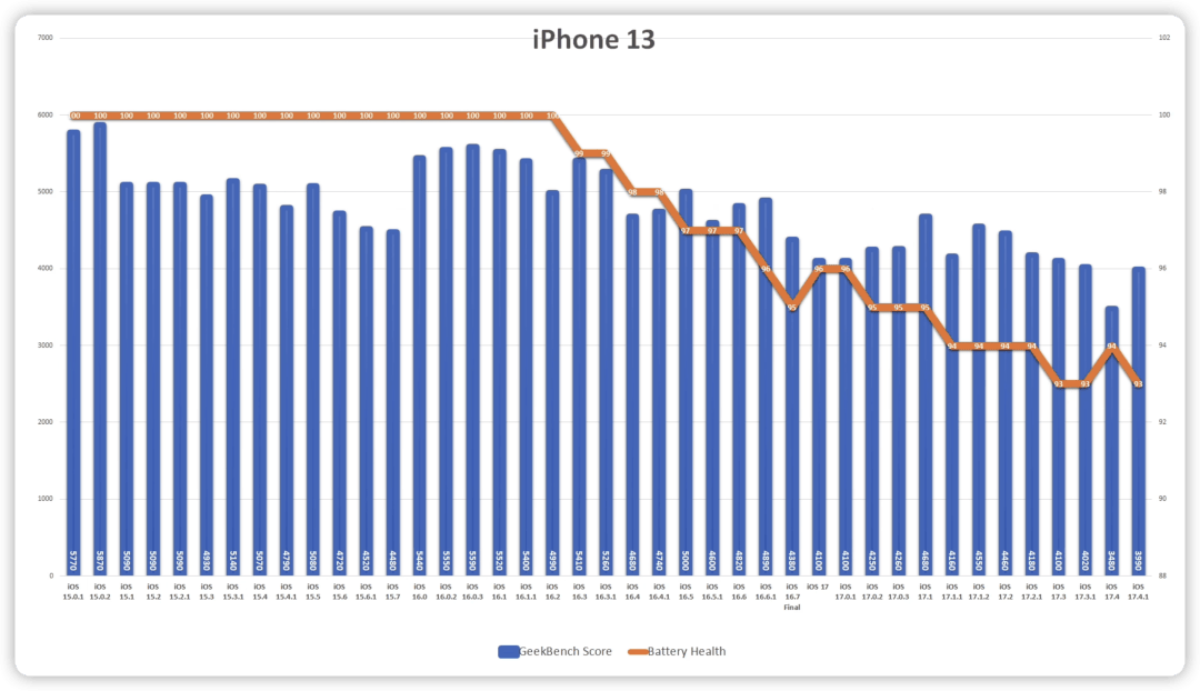 4.1 续航测试出炉,这些机型必升_iphone_系统_电池