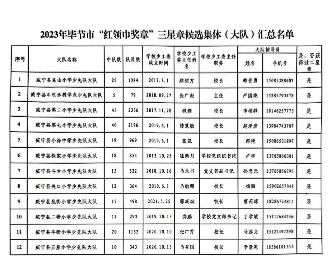 名单公示威宁县2023年度红领巾奖章三星章拟推荐对象公示