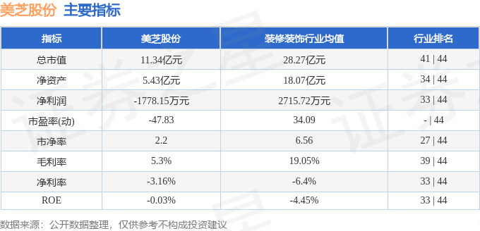 股票行情快报美芝股份0028563月28日主力资金净卖出22838万元
