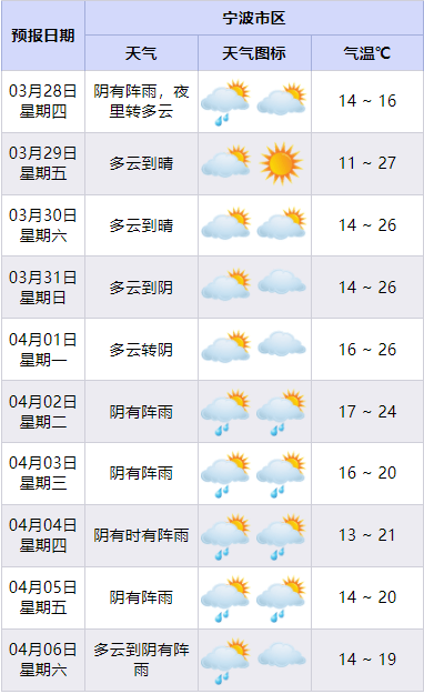江北一地块成功出让位于湾头30没了今早雨水硬控宁波不过天气又要变