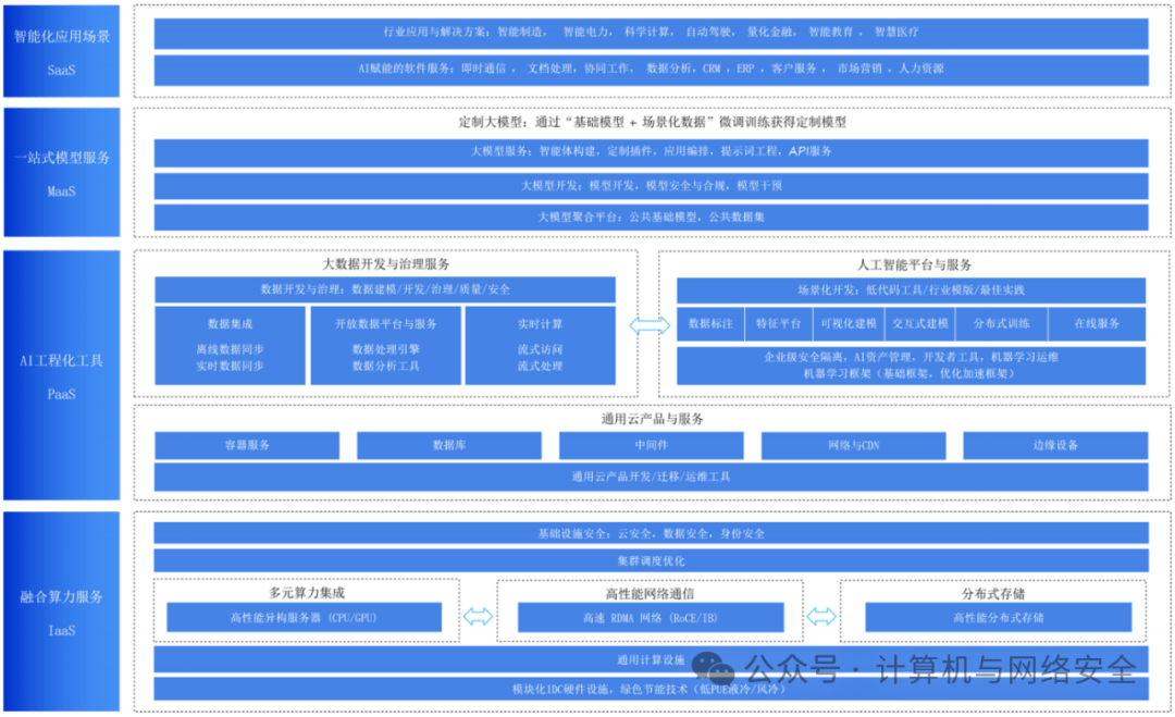 “人工智能+”时代的公共云技术服务架构_计算机_公众_微信