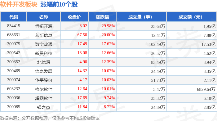 雷火电竞软件开发板块3月28日涨427%恒拓开源领涨北向资金增持437亿元(图1)