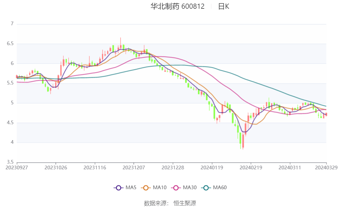 中证智能财讯 华北制药(600812)3月30日披露2023年年报