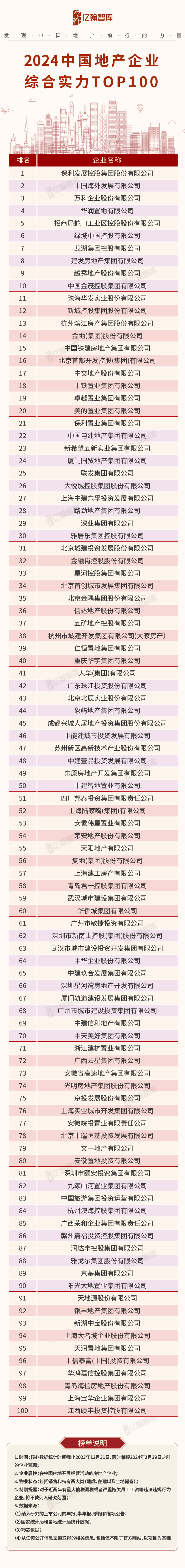 2024中国地产企业综合实力TOP100研究成果发布!_城市_销售_政策
