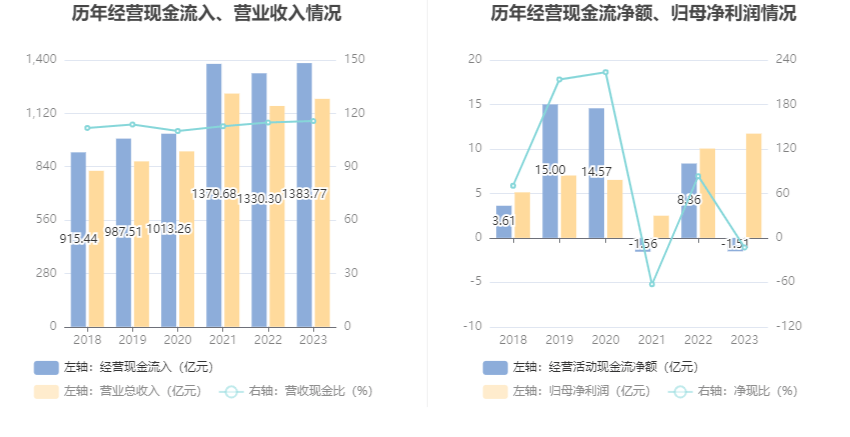 神州数码：2023年净利1172亿元 同比增长1666% 拟10派446元(图9)