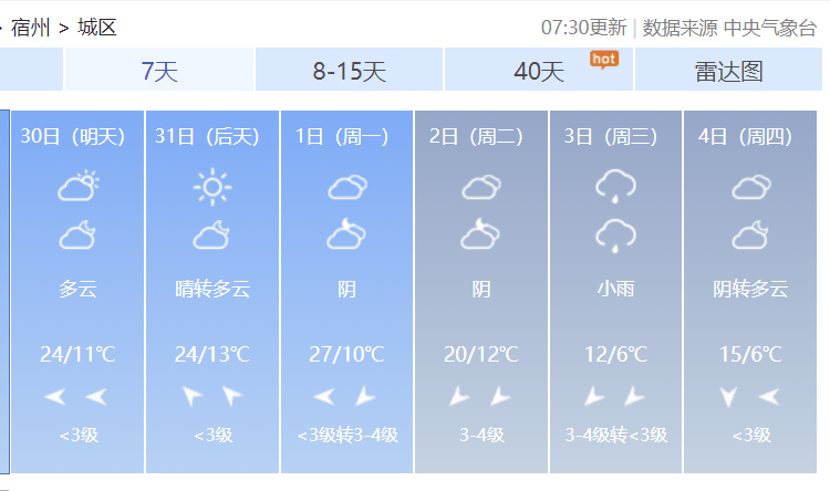 宿州天气预报未来一周合肥,淮北最高最低气温预报阵风7级左右同时