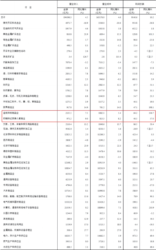 【数据】2024年1-2月 造纸和纸制品业实现利润64亿 同比增长337%(图2)