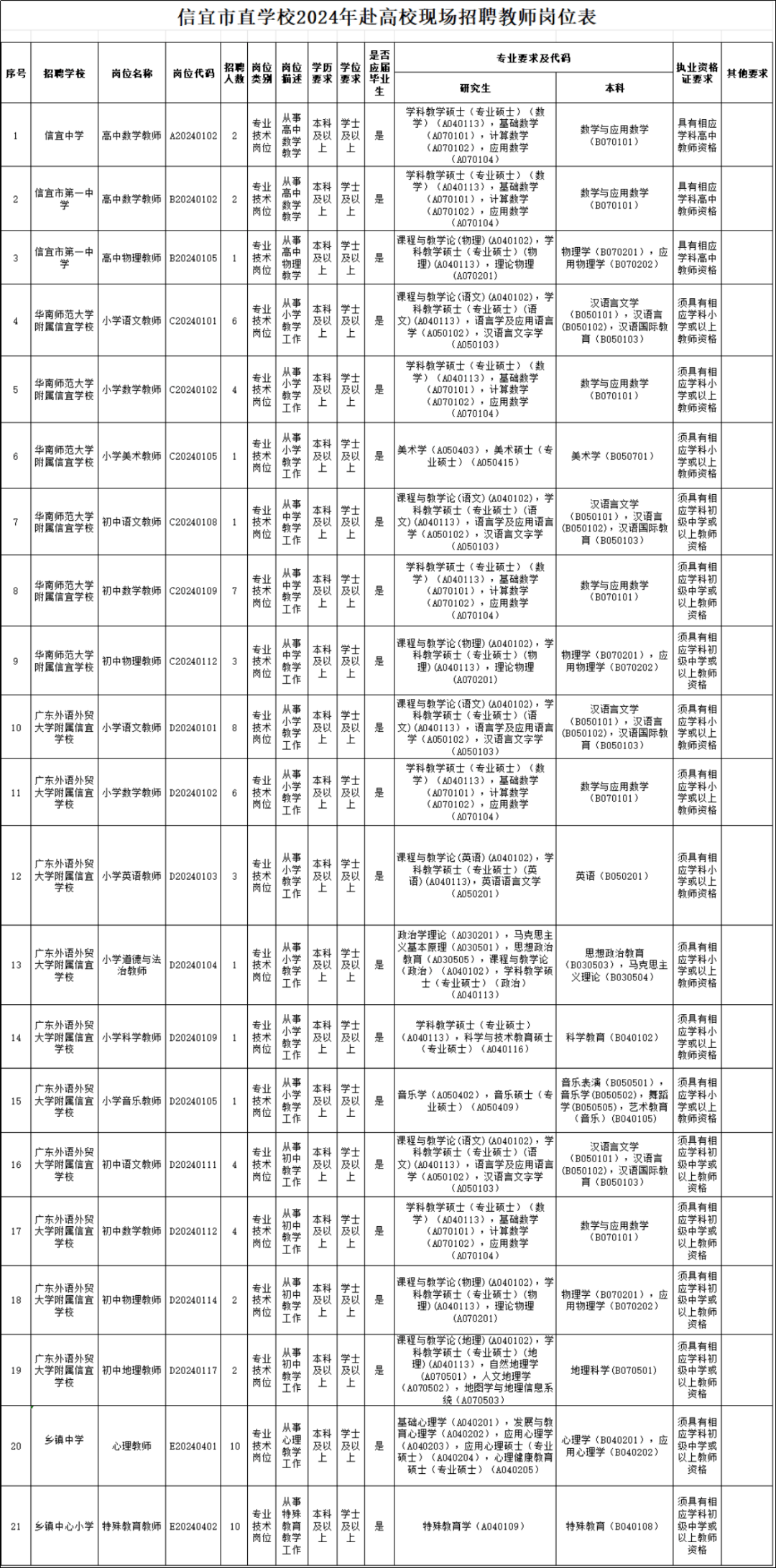正式编制广东信宜市教育局招聘教师79人