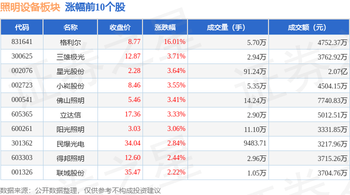 PG平台 电子照明设备板块3月28日涨2