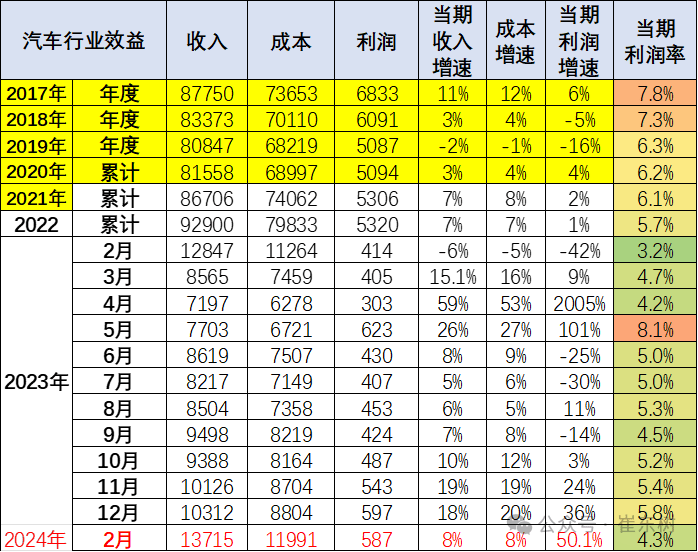 4万亿,增8%,利润587亿增50%,利润率4.3%