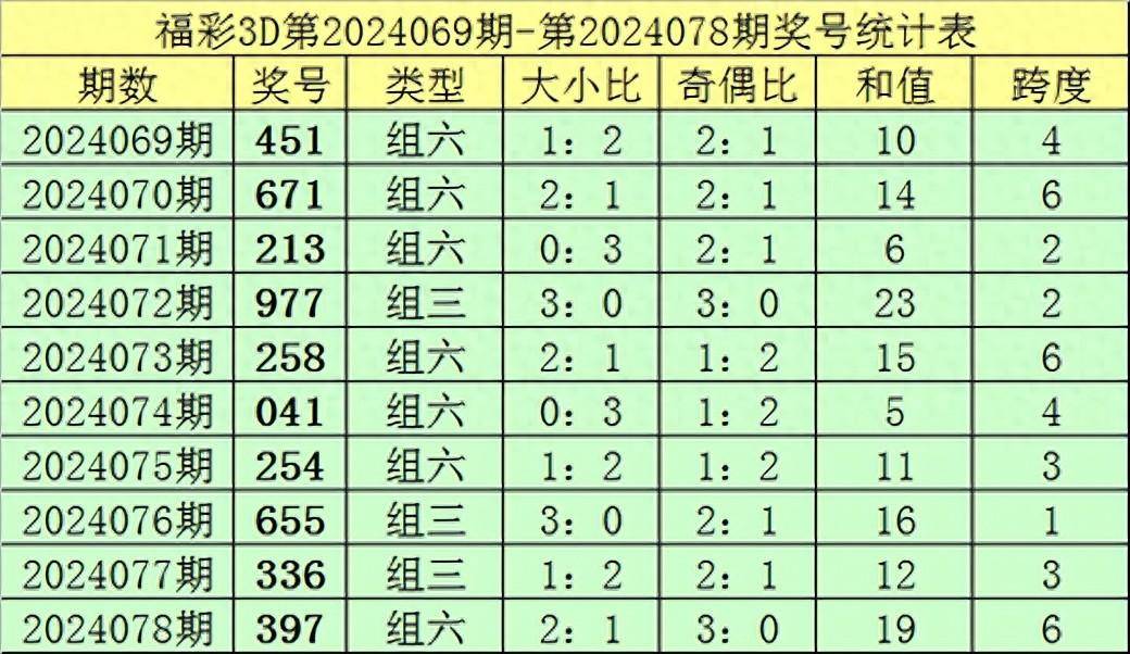 钟天福彩3d第2024079期分析跨度一码参考7必杀一码2