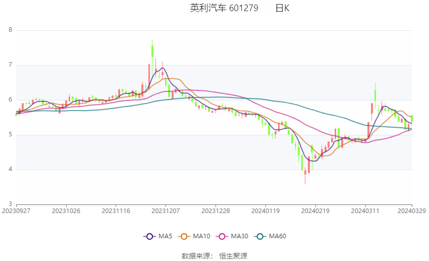 英利汽车2023年净利润同比增长7389拟10派02元