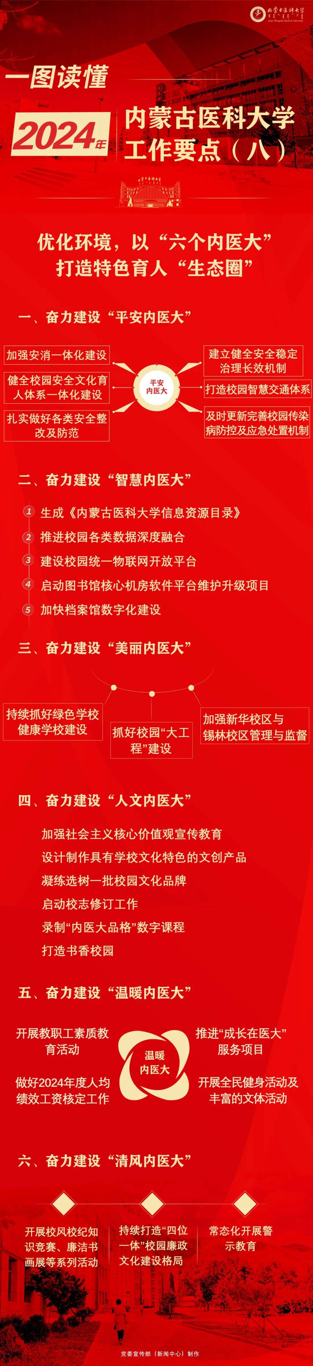 一图读懂|2024年内蒙古医科大学工作要点(八)_李硕_吕雪_姜玉霞