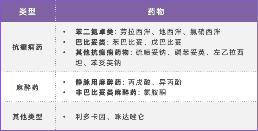 地西泮/劳拉西泮>氯硝西泮>苯巴比妥,丙戊酸,左乙利拉西坦>异丙酚>